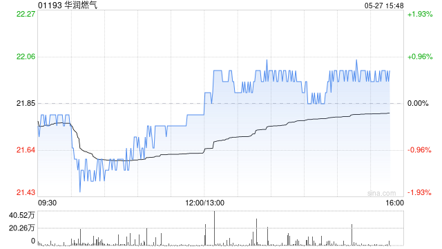 花旗:对华润燃气开启30天正面催化观察 目标价25港元