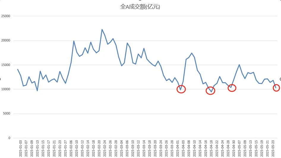两市成交额不足万亿元，A股又到重要时刻！午后化工板块为何持续拉升？