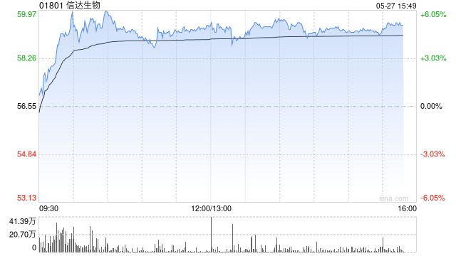 中金：升信达生物目标价至69港元 IBI363肠癌数据胜预期