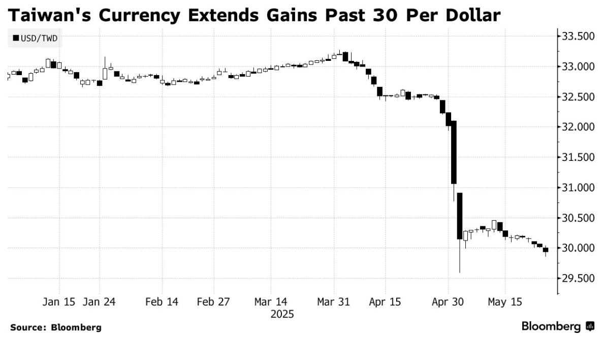 新台币逼近年内高点 当局弃守30大关释放更高升值空间