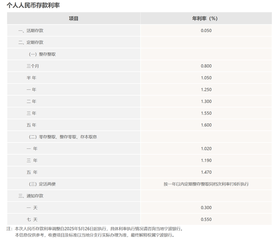 多家中小银行跟进下调存款挂牌利率
