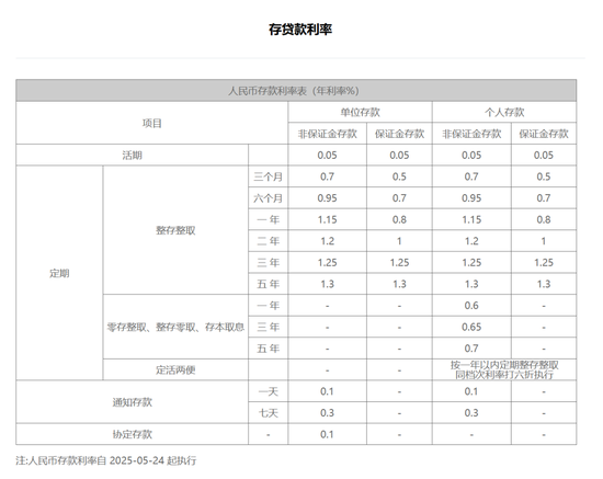 多家中小银行跟进下调存款挂牌利率