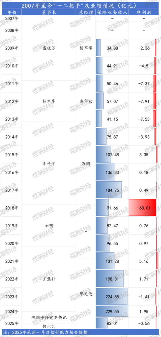 副总跳级任董事长再添一例！何六艺拟掌舵，幸福人寿遗留问题挑战重重