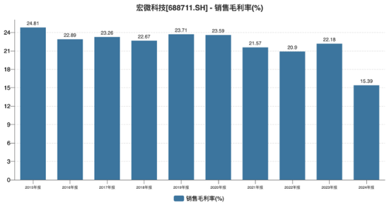 宏微科技迎上市首亏，考核难度降级暴露增长信心不足