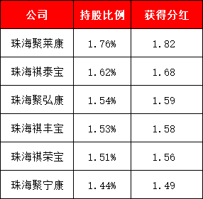 易方达股权激励累计获分红9.7亿元：陈皓、冯波获分红2000万近3年输基准30% 张坤获分红2000万近3年输基准23%