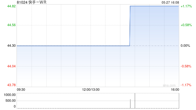 快手第一季度营收326亿元 经调净利润46亿元