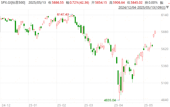 中美股市大反攻！一口气了解新关税后的投资机会