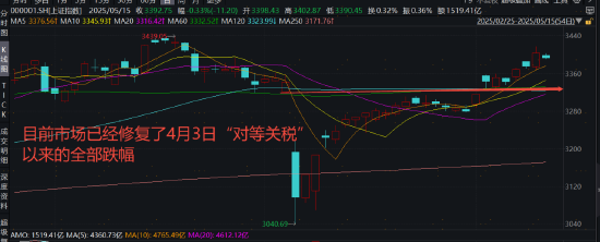 中美股市大反攻！一口气了解新关税后的投资机会
