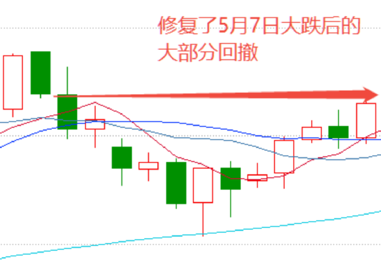 黄金，强势归来