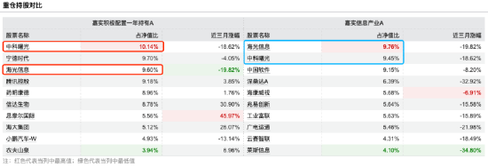 限购1万VS锁仓一年：嘉实基金李涛两只基金重仓中科曙光、海光信息超19%，年内收益差21%