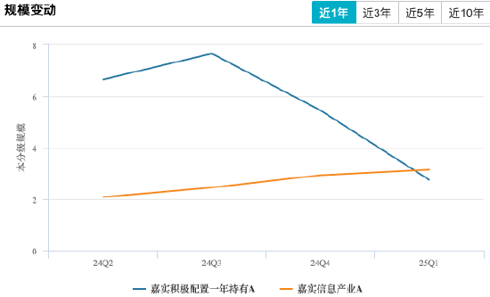 限购1万VS锁仓一年：嘉实基金李涛两只基金重仓中科曙光、海光信息超19%，年内收益差21%