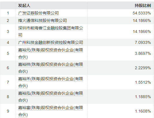 广发基金股权激励管理层分红6亿元，90只基金近三年跑输基准超10%，27只产品近三年跑输基准超过30%