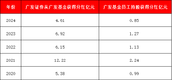 广发基金股权激励管理层分红6亿元，90只基金近三年跑输基准超10%，27只产品近三年跑输基准超过30%