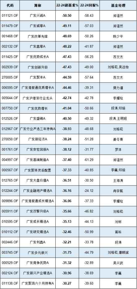 广发基金股权激励管理层分红6亿元，90只基金近三年跑输基准超10%，27只产品近三年跑输基准超过30%