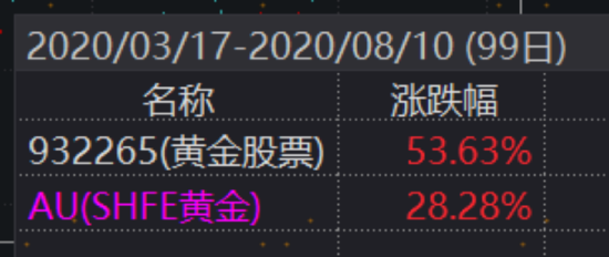 黄金股VS黄金大揭秘！一字之差会带来多大的影响？