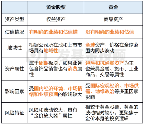 黄金股VS黄金大揭秘！一字之差会带来多大的影响？