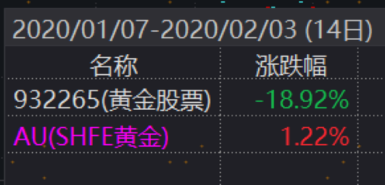 黄金股VS黄金大揭秘！一字之差会带来多大的影响？
