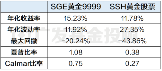 黄金股VS黄金大揭秘！一字之差会带来多大的影响？