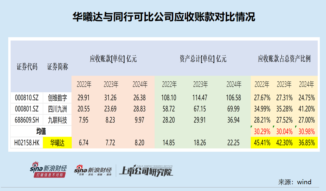 华曦达转战港股：未按期披露2024年年报 应收账款占比偏高坏账计提比例偏低