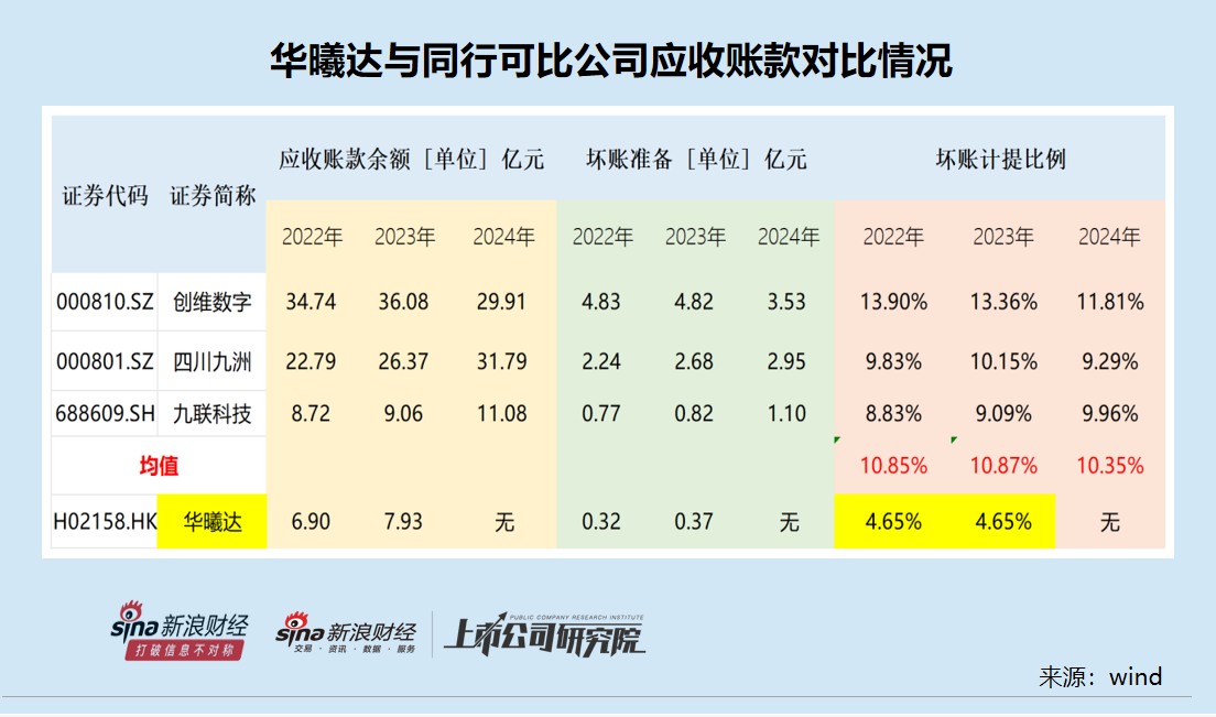 华曦达转战港股：未按期披露2024年年报 应收账款占比偏高坏账计提比例偏低