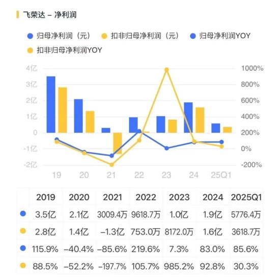 看不见的股东回报与看得见疯狂募资、套路减持！飞荣达：业绩不行，套路贼溜