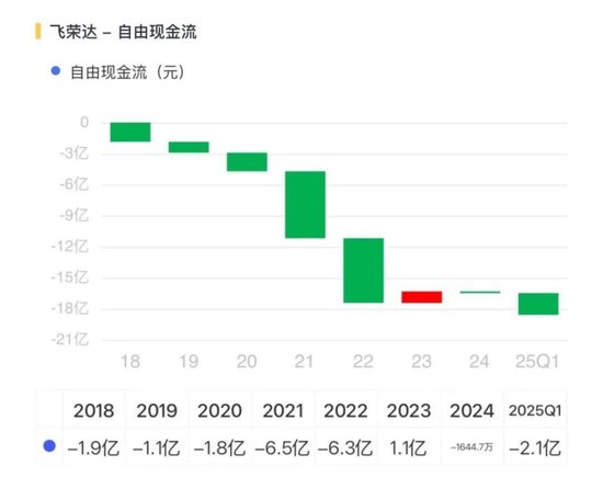 看不见的股东回报与看得见疯狂募资、套路减持！飞荣达：业绩不行，套路贼溜