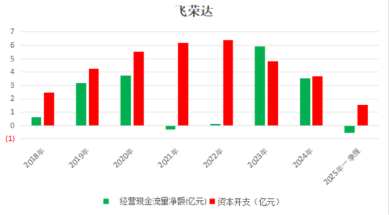 看不见的股东回报与看得见疯狂募资、套路减持！飞荣达：业绩不行，套路贼溜