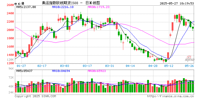 上期能源上调集运指数（欧线）期货合约涨跌停板幅度至18%