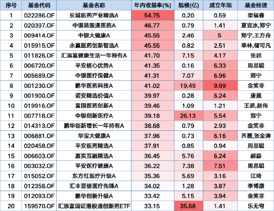 医药基金年内最高收益55%!长城医药产业精选成立仅半年领跑,中小规模基金霸榜收益TOP20(名单)