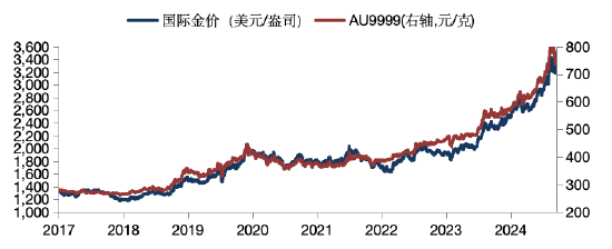 华安基金:关税缓和或已计价,黄金重回3300美元