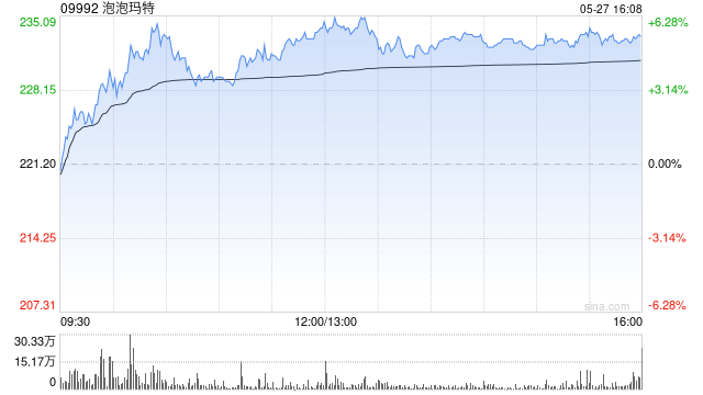 美银证券：上调泡泡玛特目标价至275港元 维持“买入”评级