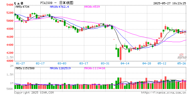 PTA&MEG：近端偏强，关注聚酯减产情况