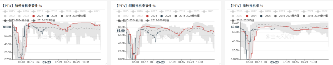 PTA&MEG：近端偏强，关注聚酯减产情况