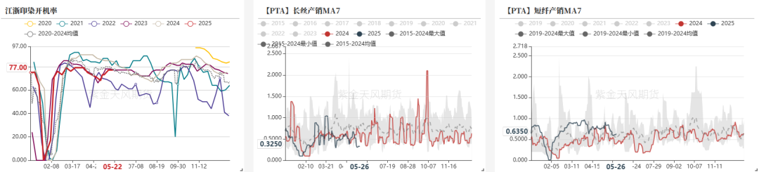PTA&MEG：近端偏强，关注聚酯减产情况