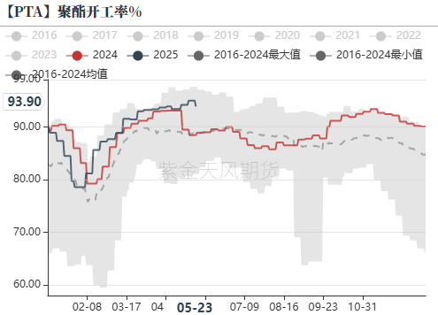 PTA&MEG：近端偏强，关注聚酯减产情况
