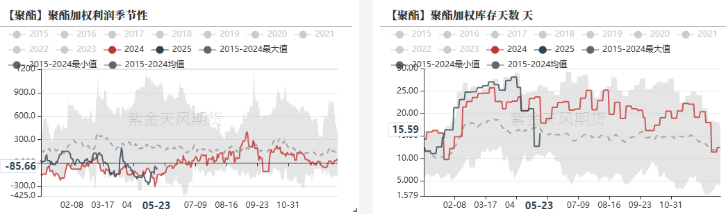 PTA&MEG：近端偏强，关注聚酯减产情况