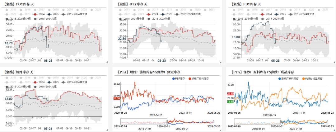 PTA&MEG：近端偏强，关注聚酯减产情况