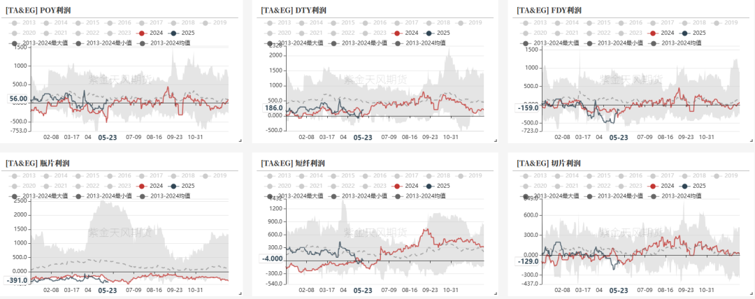 PTA&MEG：近端偏强，关注聚酯减产情况