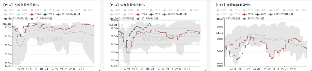 PTA&MEG：近端偏强，关注聚酯减产情况