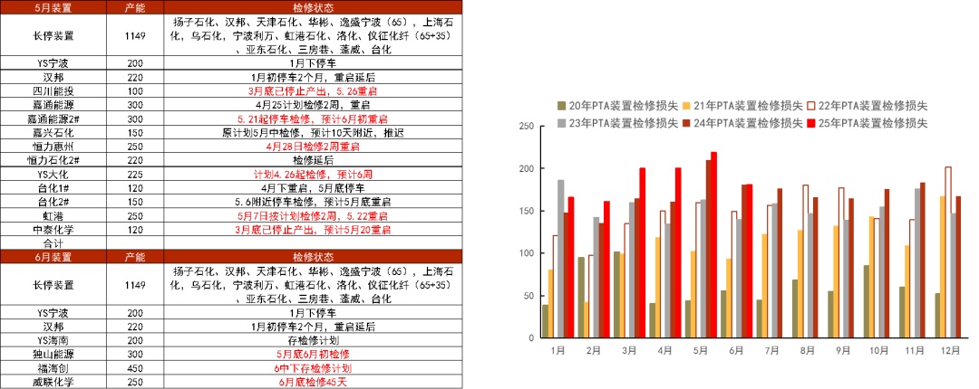 PTA&MEG：近端偏强，关注聚酯减产情况