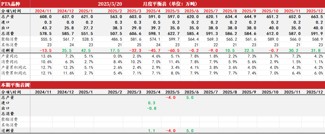 PTA&MEG：近端偏强，关注聚酯减产情况