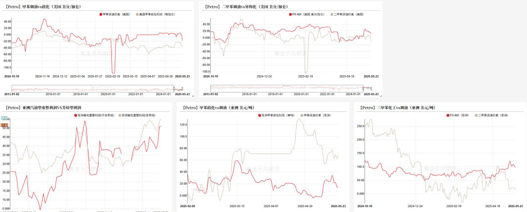 PTA&MEG：近端偏强，关注聚酯减产情况
