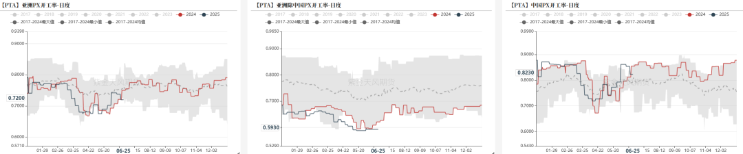 PTA&MEG：近端偏强，关注聚酯减产情况