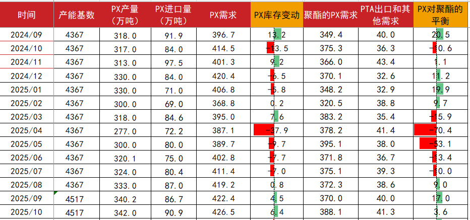 PTA&MEG：近端偏强，关注聚酯减产情况