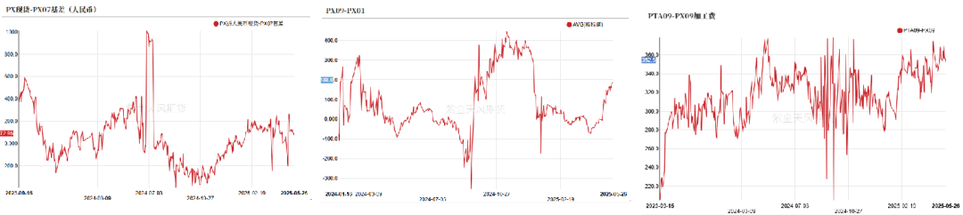 PTA&MEG：近端偏强，关注聚酯减产情况