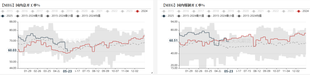 PTA&MEG：近端偏强，关注聚酯减产情况