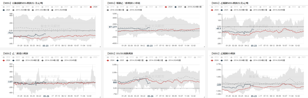 PTA&MEG：近端偏强，关注聚酯减产情况