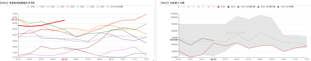 PTA&MEG：近端偏强，关注聚酯减产情况