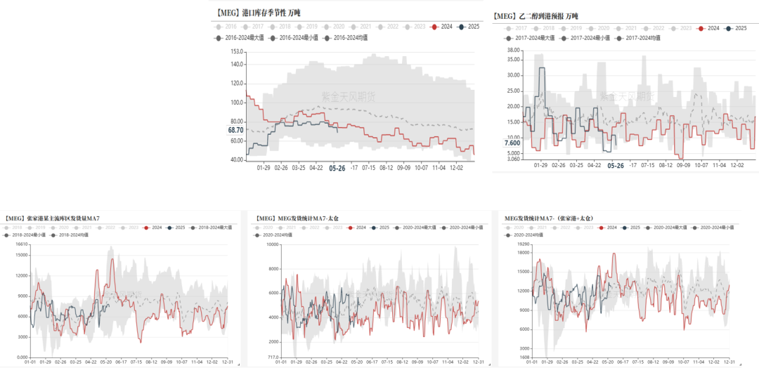 PTA&MEG：近端偏强，关注聚酯减产情况