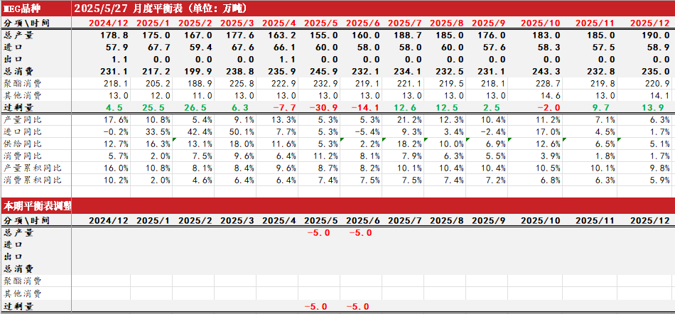 PTA&MEG：近端偏强，关注聚酯减产情况